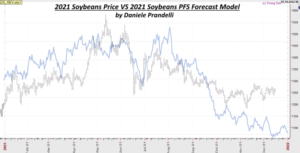 2021 Soybeans Forecast