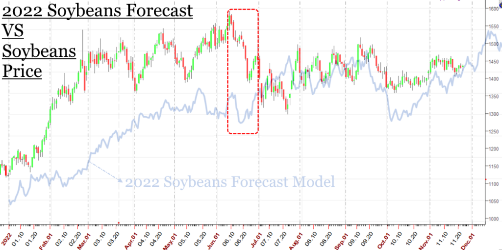 2022 Soybeans Forecast
