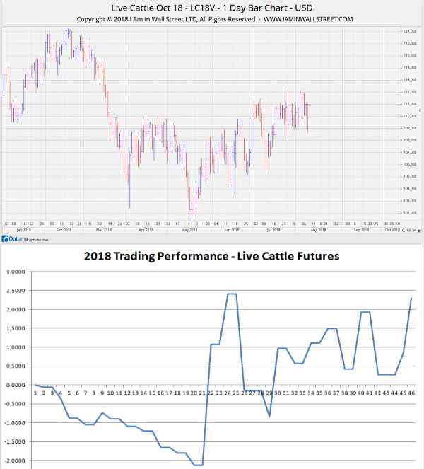 Live-Cattle-2018-trading-performance