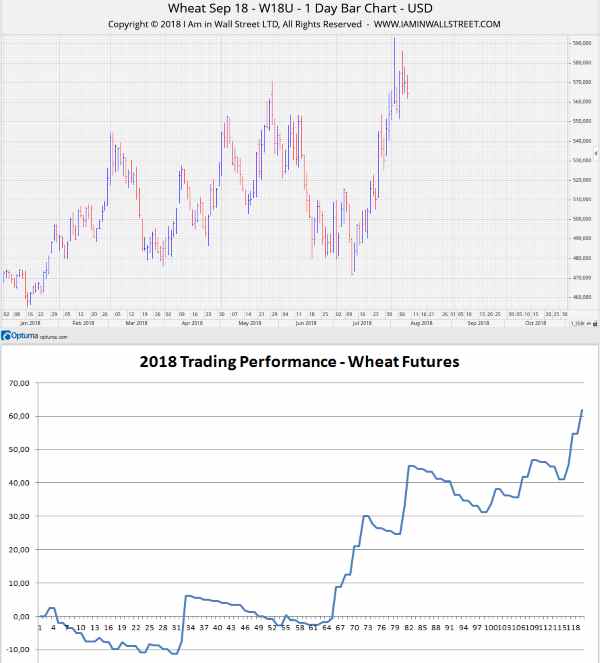 Wheat-2018-trading-performance