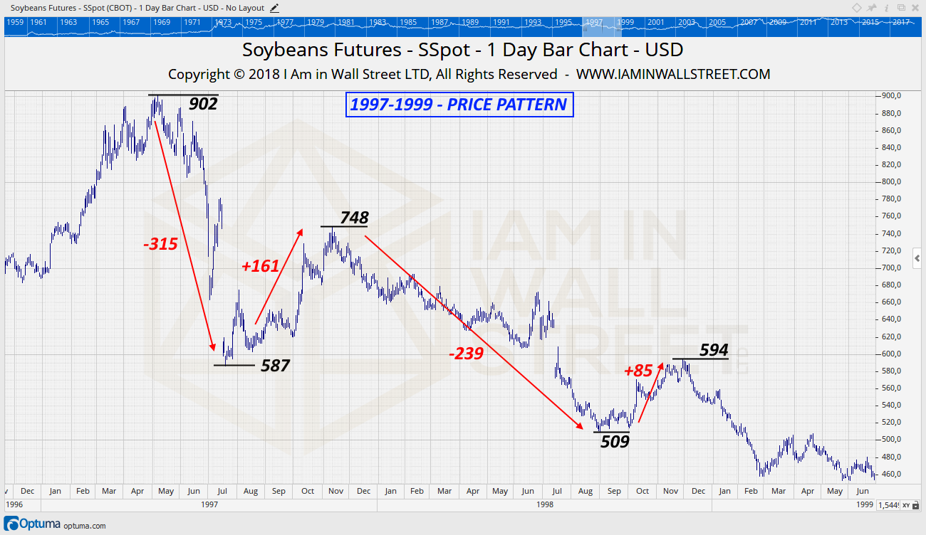 Soybeans-Pattern-1997-1999
