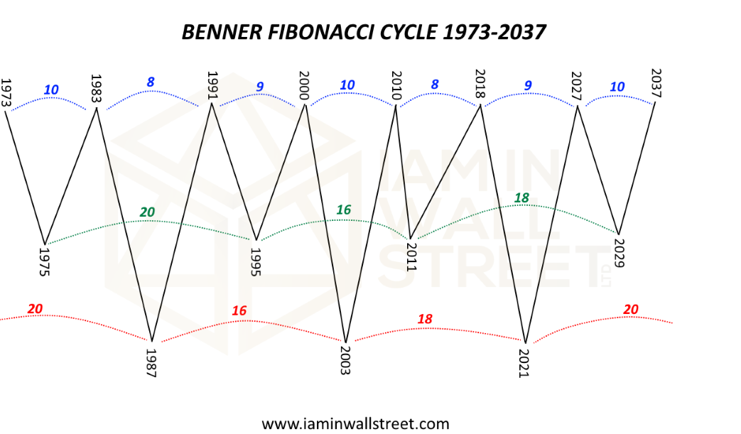 Benner-Fibonacci-cycle-1973-2037