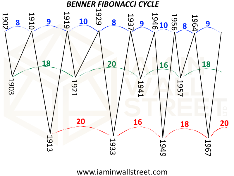 Benner-Fibonacci-cycle-actual-market