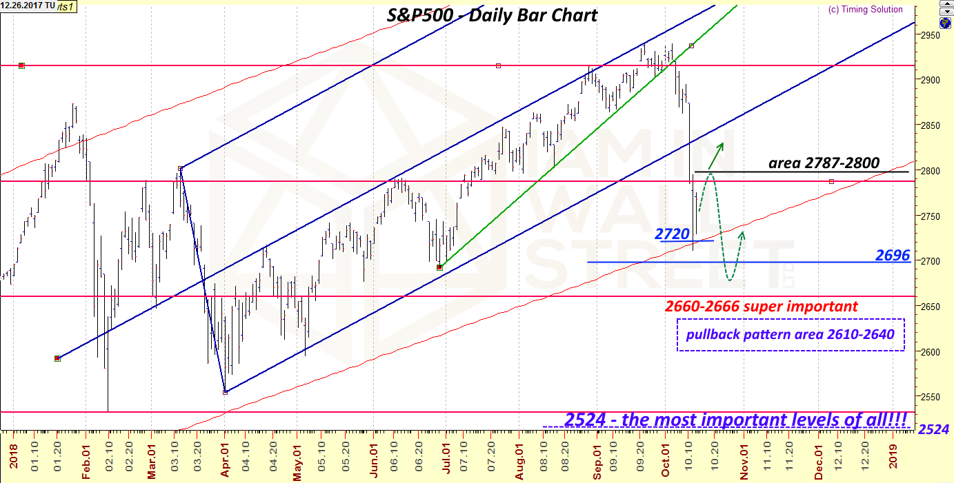 S&P500 October 2018 forecast