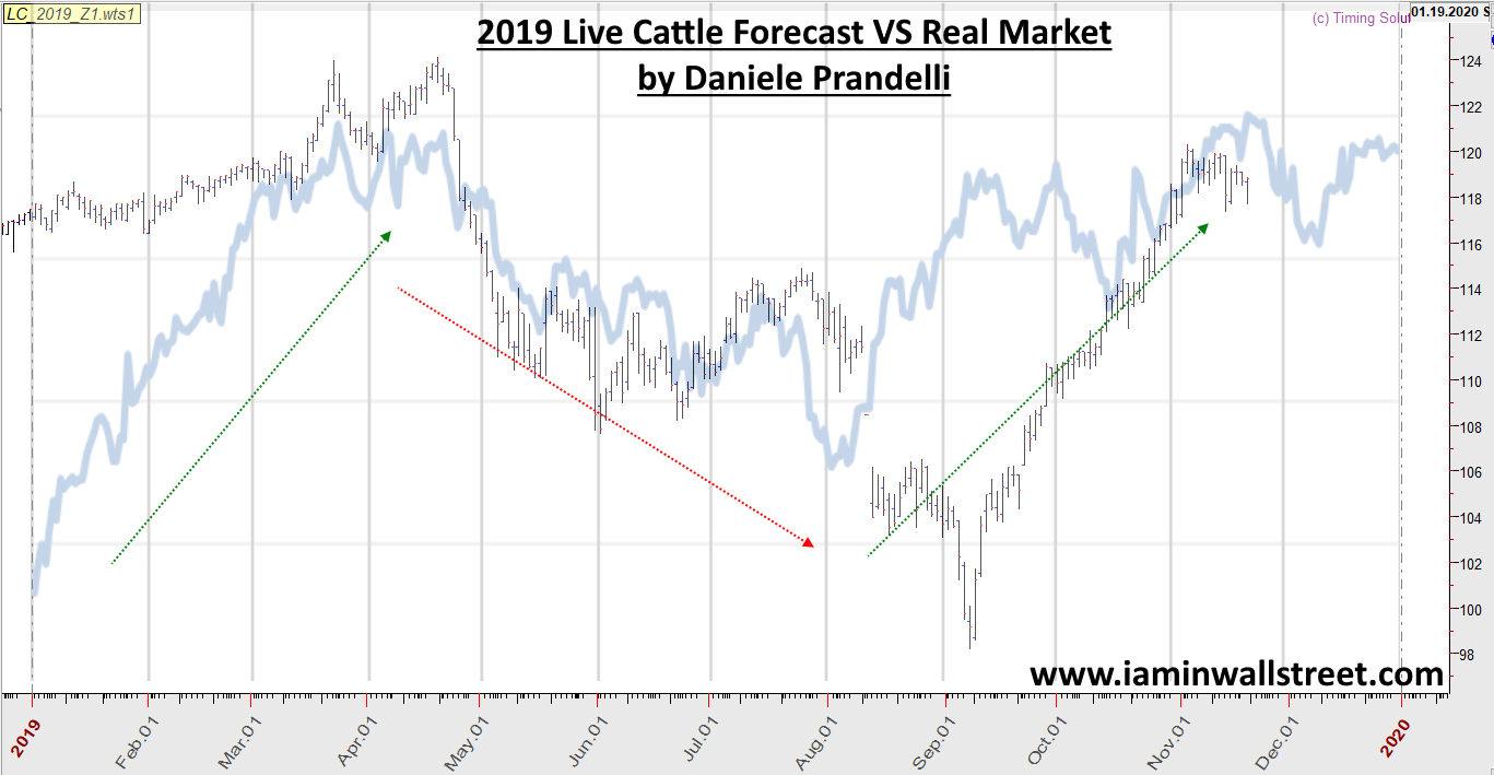 2022 Live Cattle Price Forecast and Strategy Bulletin I Am In Wall Street