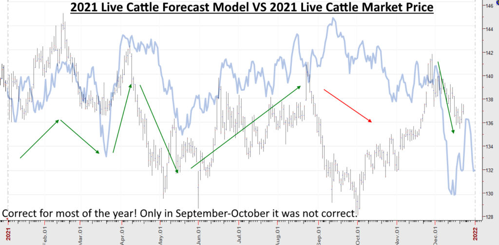 2021-Live-Cattle-Forecast-VS-Price