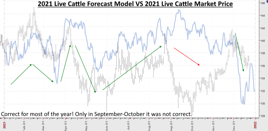 2023 Live Cattle Price Forecast and Strategy Bulletin - I Am In Wall Street