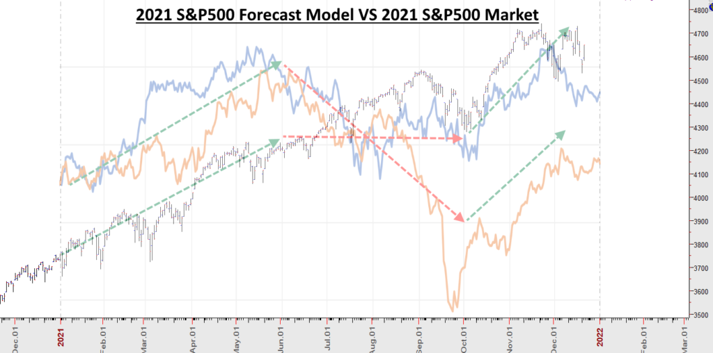 2021-S&P500-Forecast-Model-VS-2021-S&P500-Market
