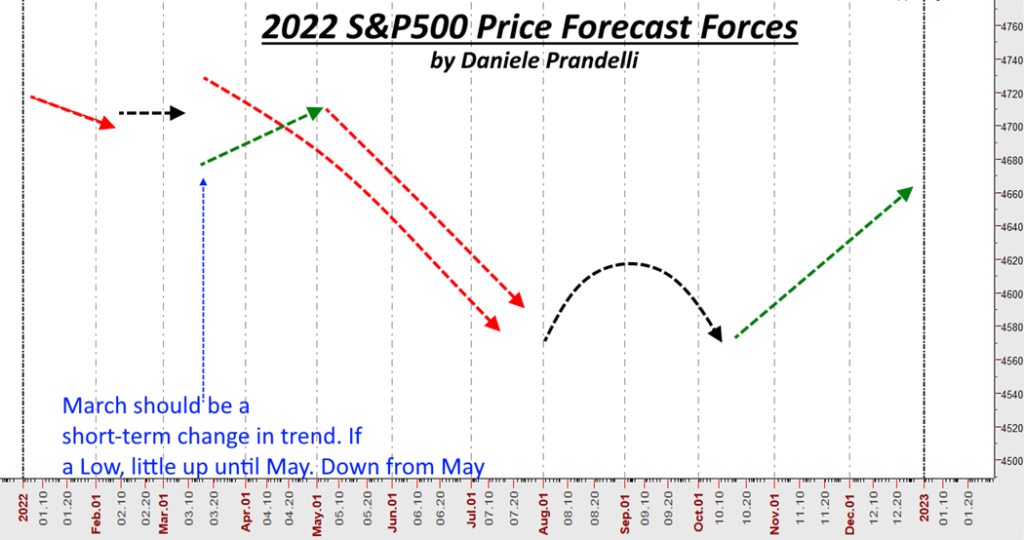 S&P500 Forecast 2022