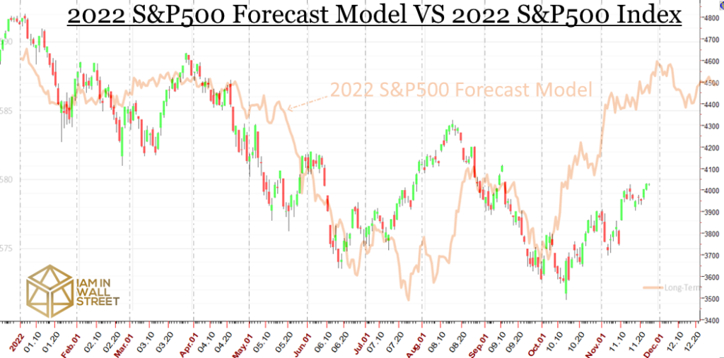 2022 S&P500 Forecast VS 2022 S&P500 Index