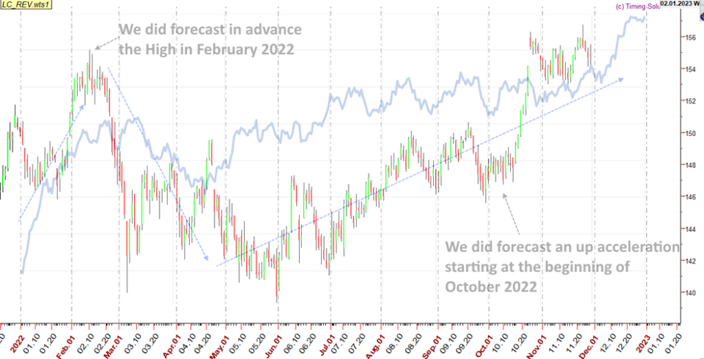 Live Cattle 2022 Forecast