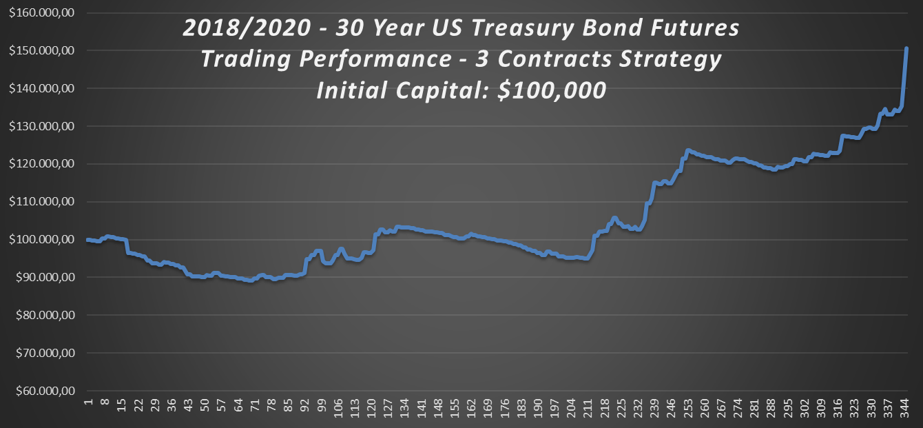2018-2020-30-years-US-treasury-bonds-Trading-Strategy-Performance