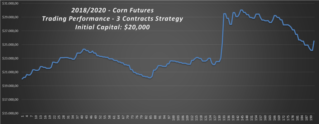 2018-2020-Corn-Trading-Strategy-Performance