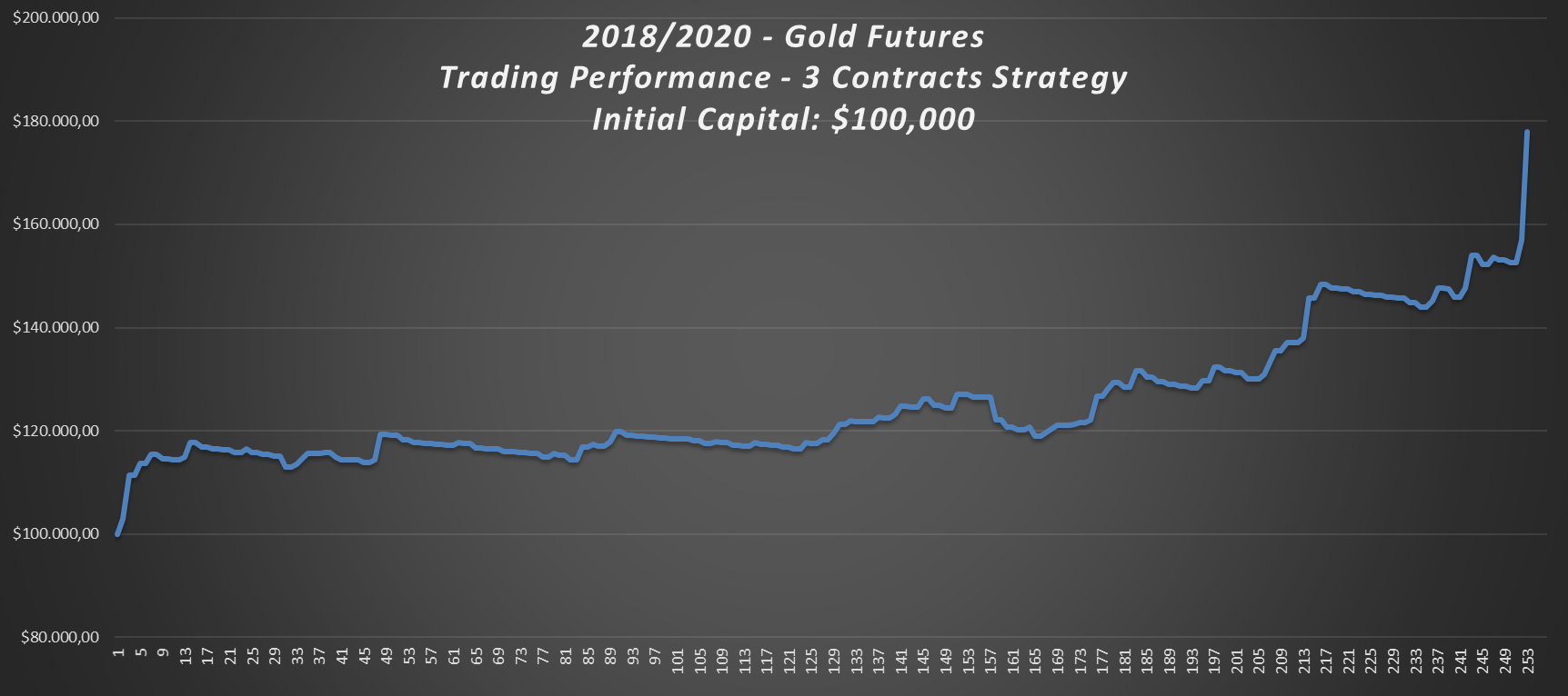 2018-2020-Gold-Trading-Strategy-Performance