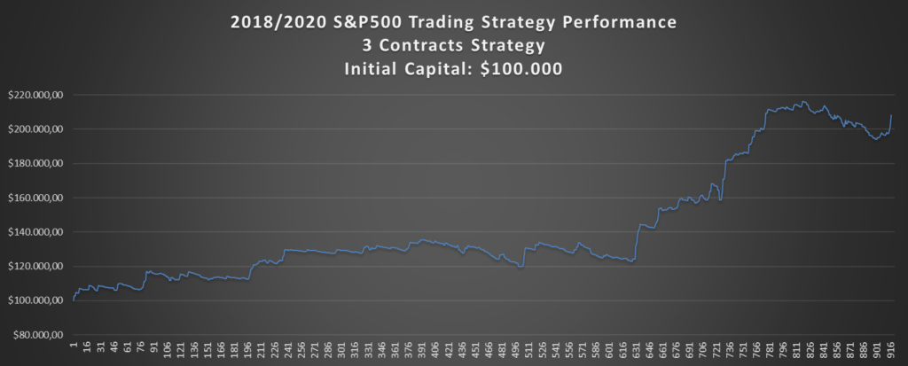 2018-2020-S&P500-Trading-Strategy-Performance