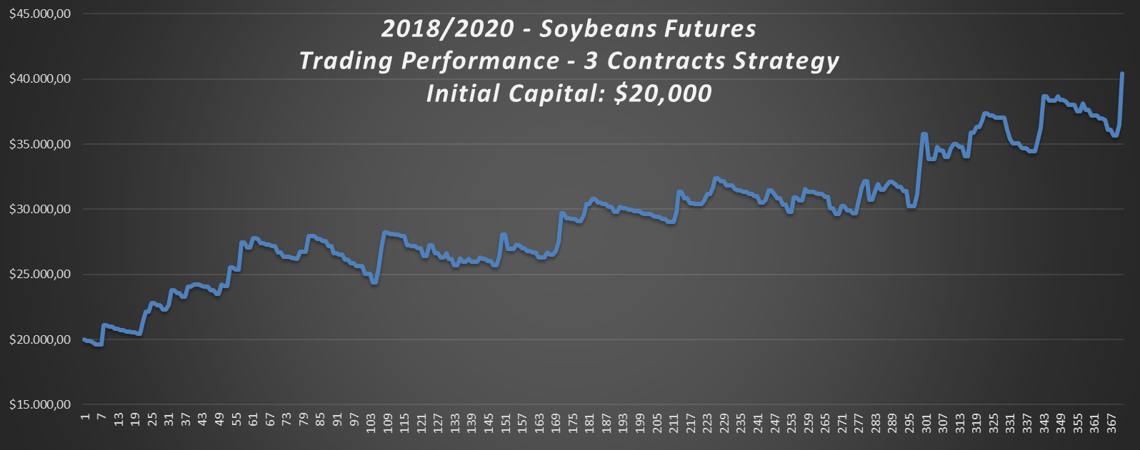 2018-2020-Soybeans-Trading-Strategy-Performance