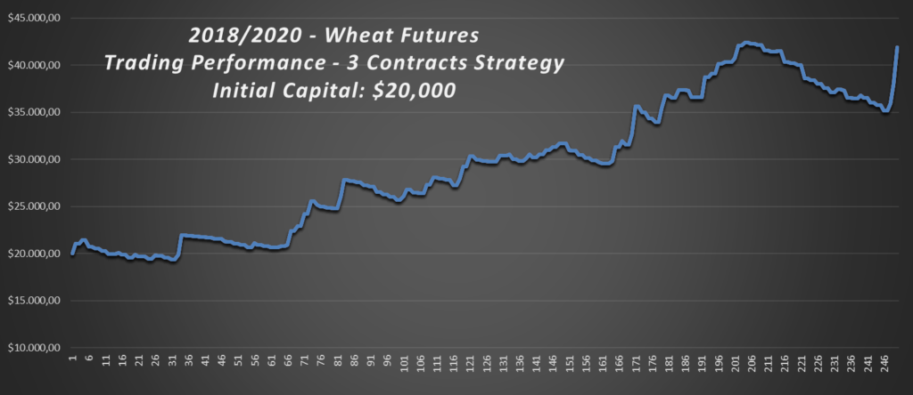 2018-2020-Wheat-Trading-Strategy-Performance