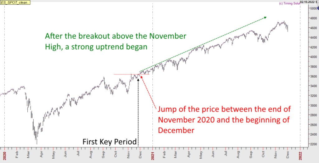 December 2021 is a crucial time for the S&P500. We can see what happened during the previous two important timings.