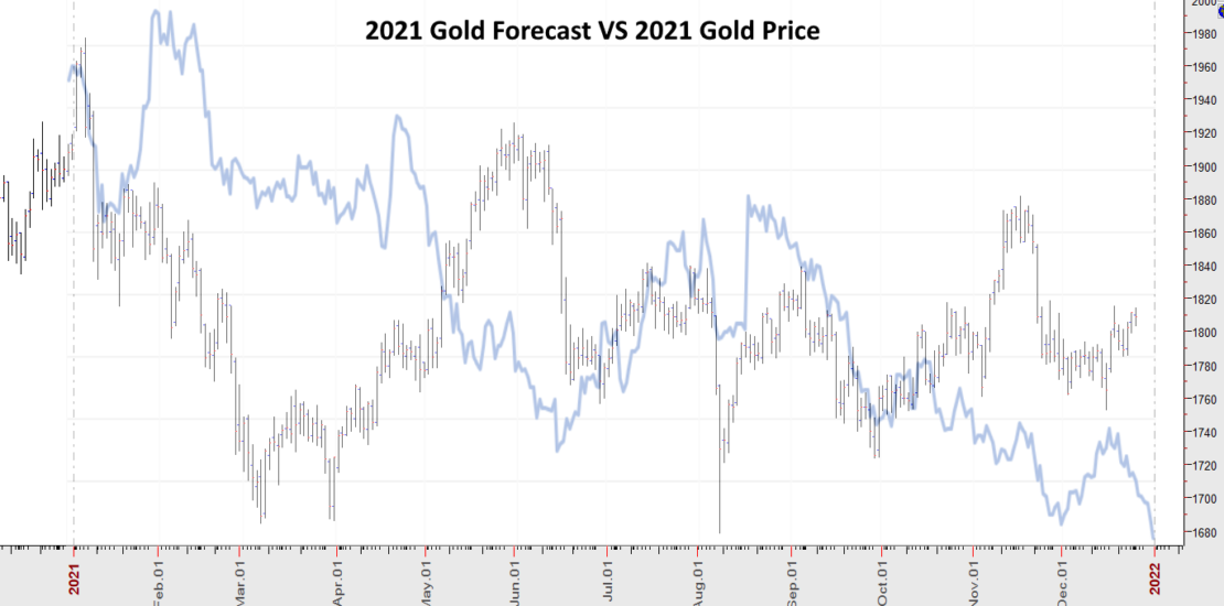 2021-Gold-Forecast-Performance