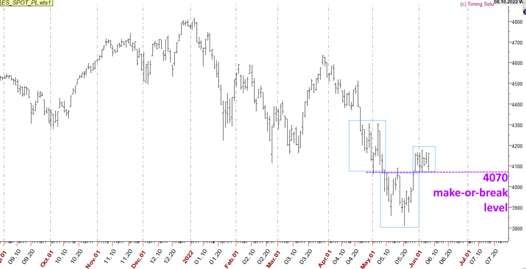 S&P500 - The level 4070 points seems to be a make-or-break level
