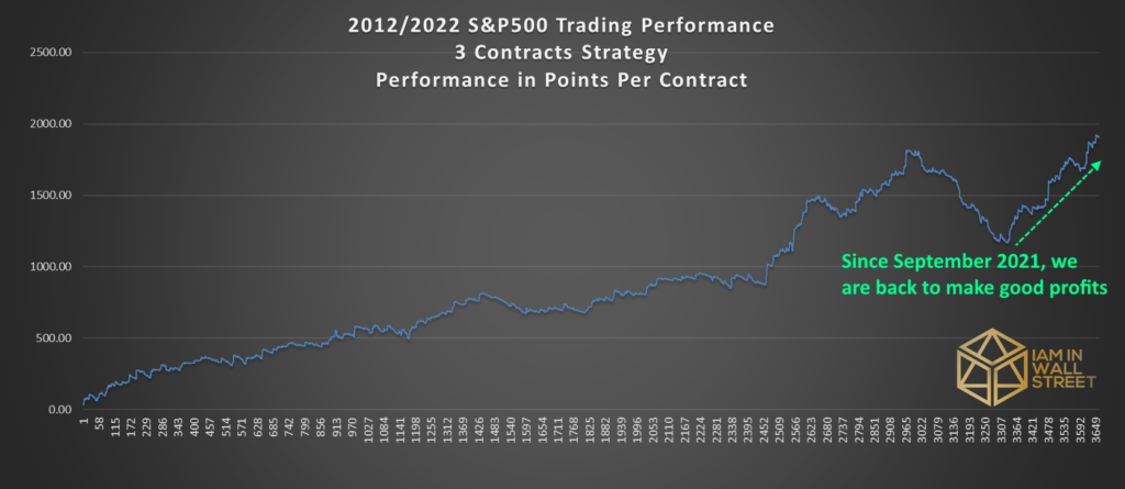 S&P500 Trading Performance frm 2012 to 2022