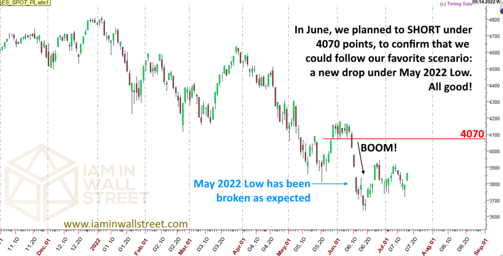 An S&P500 Forecast made on June 8 proved to be correct and precise. Strategy Performance at its best. What's next?