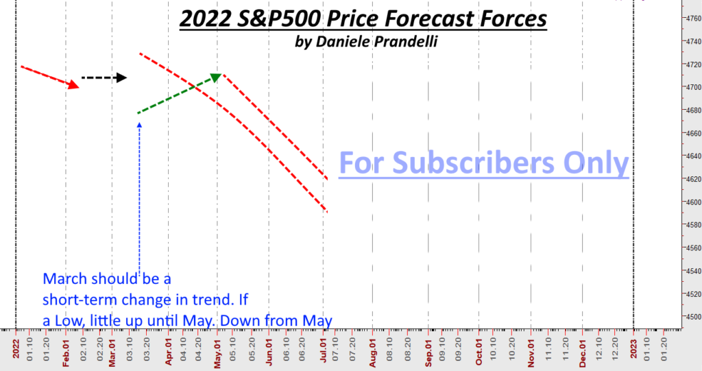 2022 S&P500 Swing Forecast