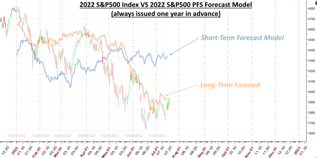 2022 S&P500 Index VS Our 2022 PFS Forecast Model