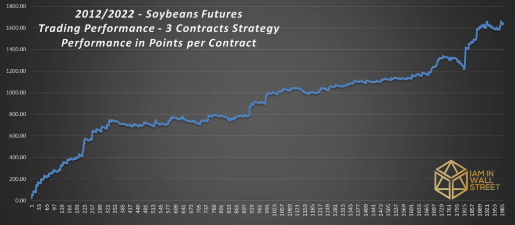 2012-2022 Soybeans Trading Performance
