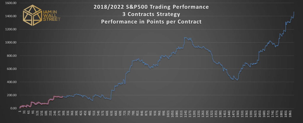 2018-2022 &P500 Trading Performance