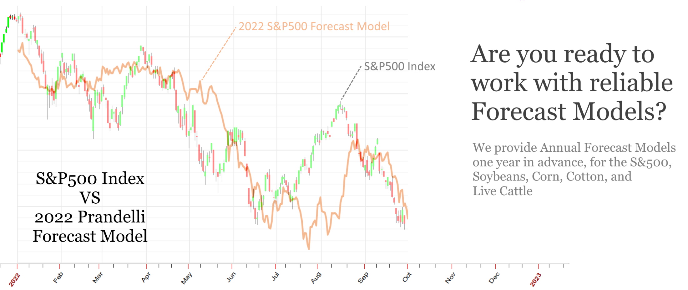 2022 S&P500 Forecast Model