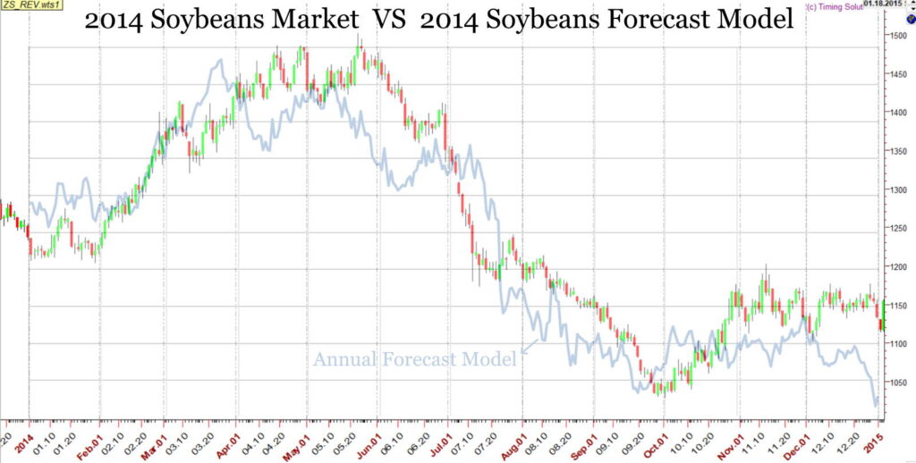 SOYBEANS-2014-vs-Forecast