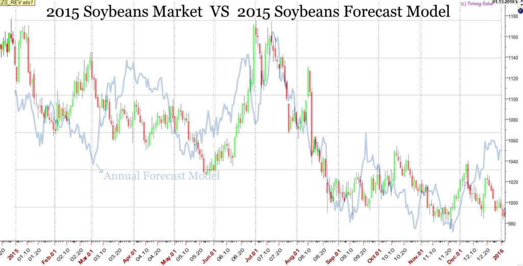 SOYBEANS-2015-vs-Forecast