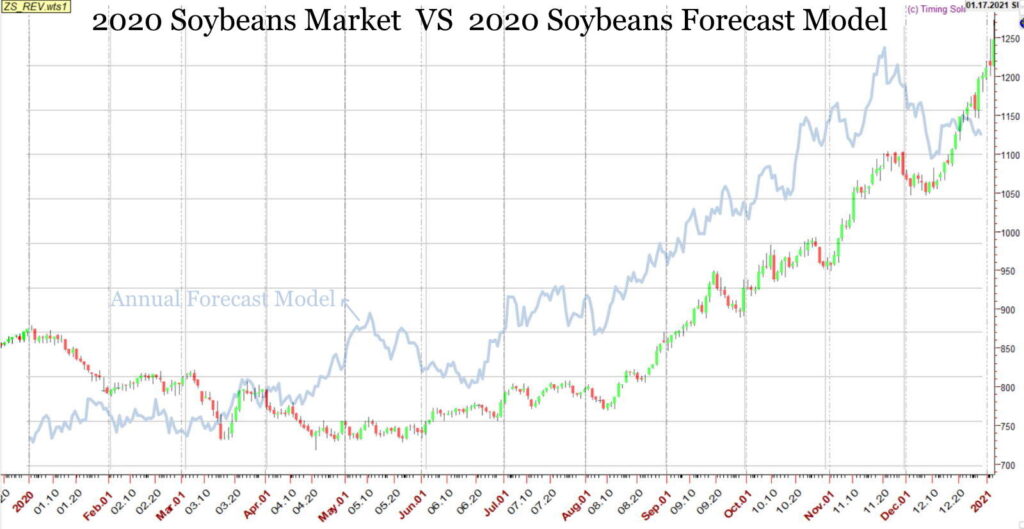SOYBEANS-2020-vs-Forecast
