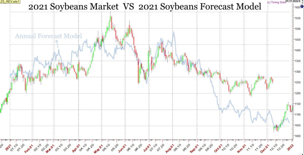 SOYBEANS-2021-vs-Forecast