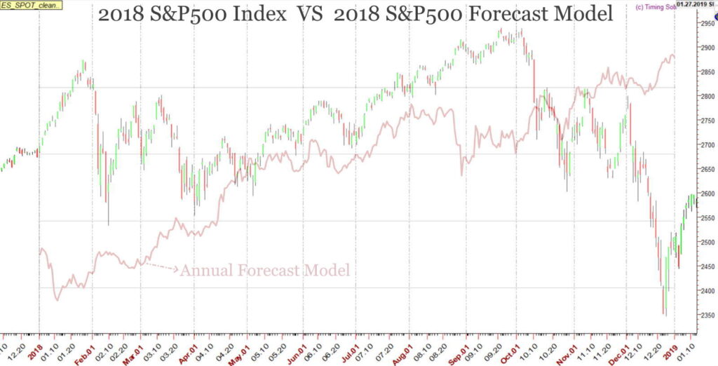 S&P500-2018-vs-Forecast-PFS