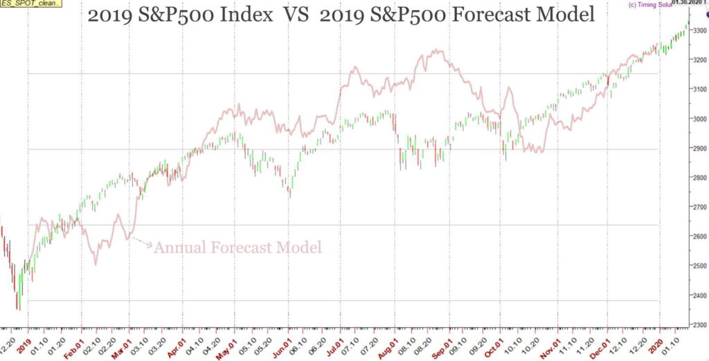 S&P500-2019-vs-Forecast-PFS