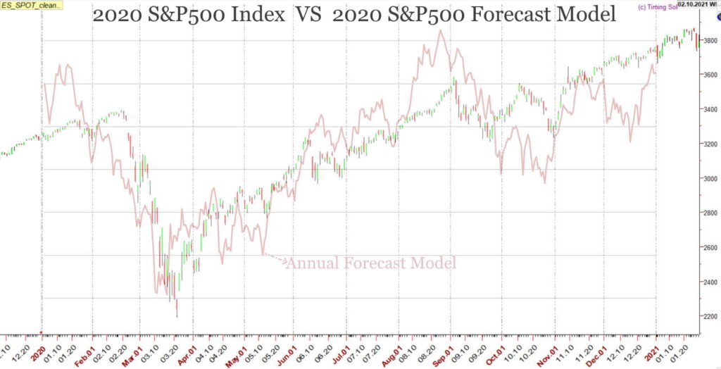 S&P500-2020-vs-Forecast-PFS
