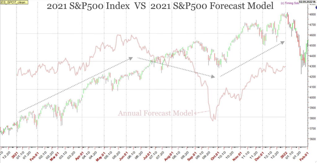 S&P500-2021-vs-Forecast-PFS