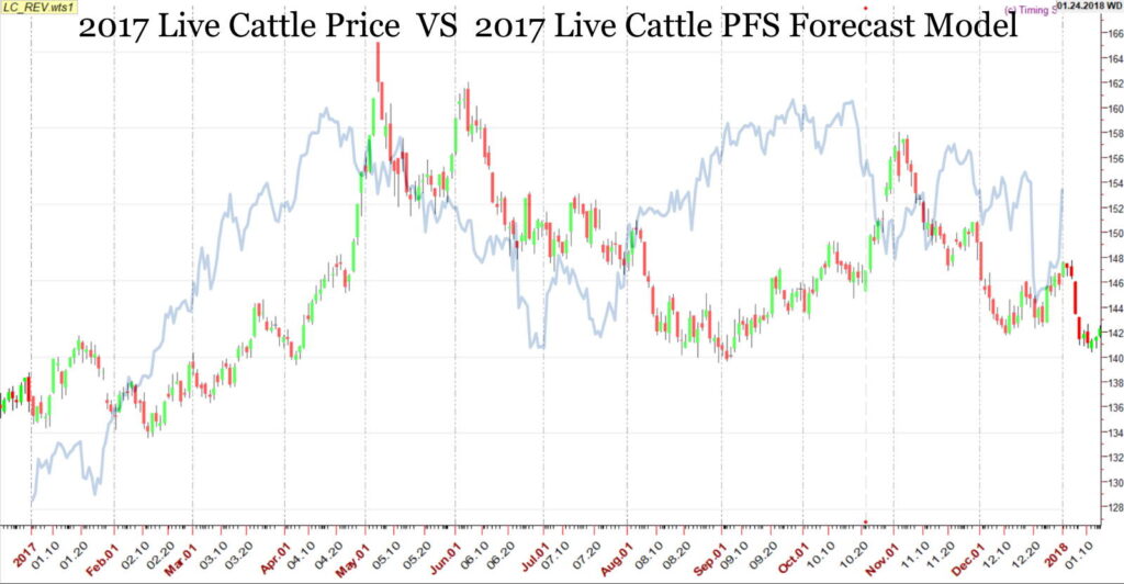 2023 Live Cattle Forecast