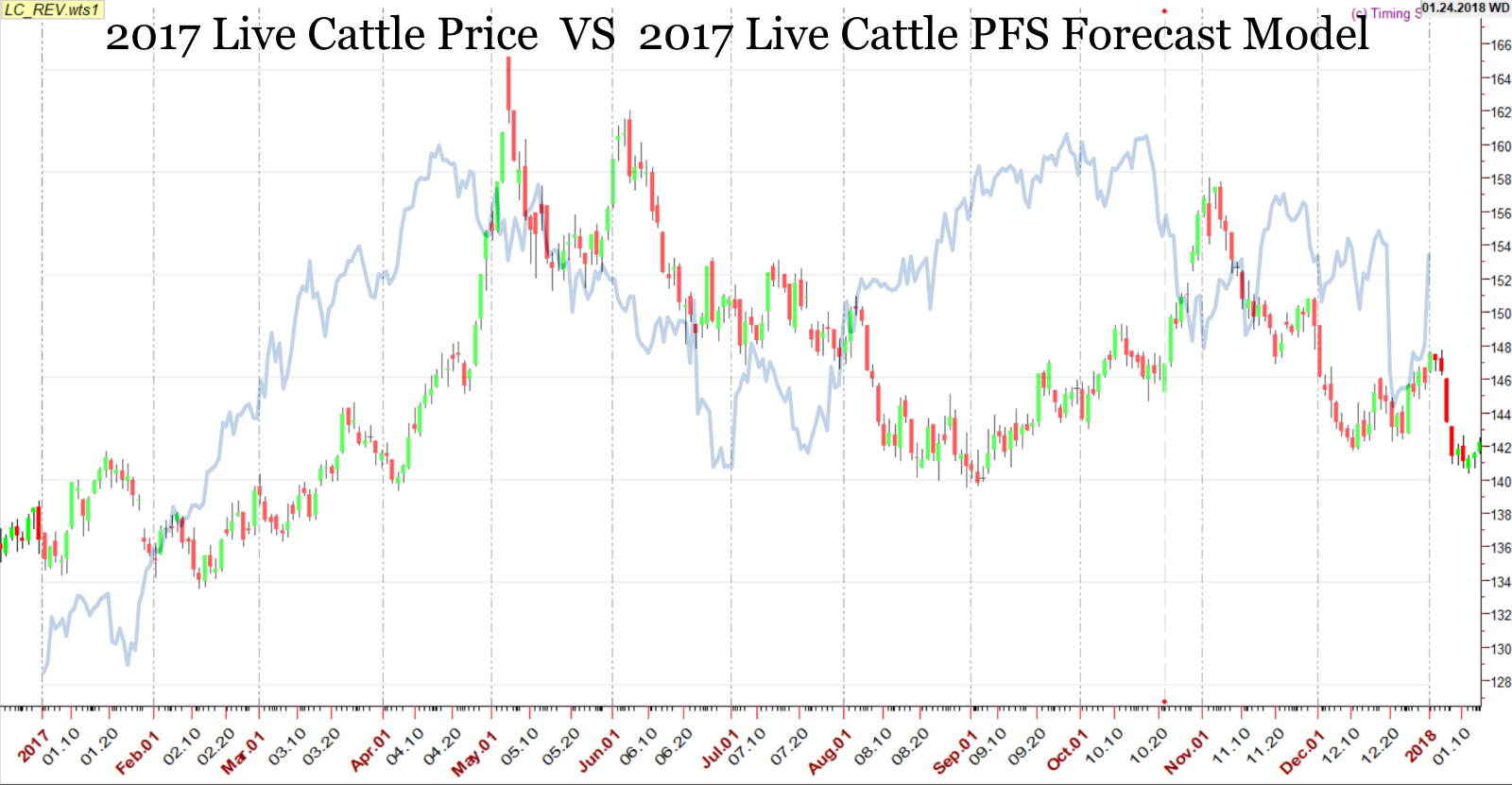 2023 Live Cattle Price Forecast and Strategy Bulletin - I Am In Wall Street