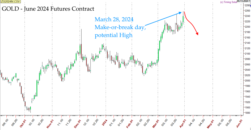 Gold - March 28, 2024 - Important Key Date