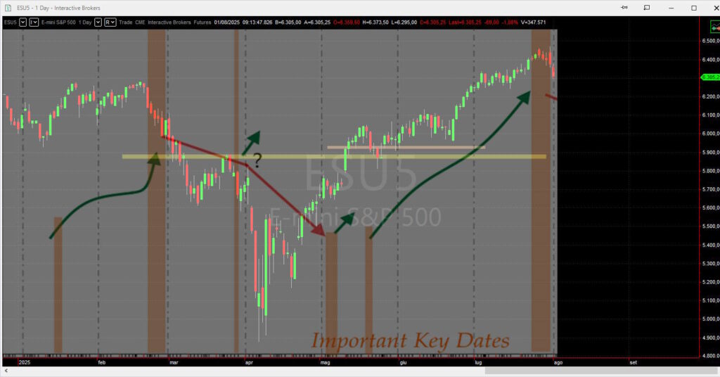 S&P 500 VS Forecast